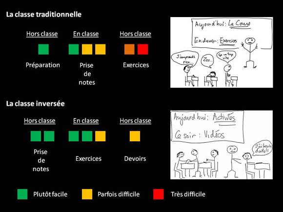 schéma classe inversée vs classe trad
