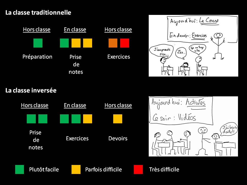 Classe Inversée | MrProfdeChimie