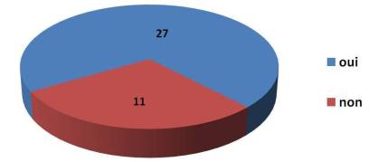 sondage-graphiques-habitude de travail modifiées